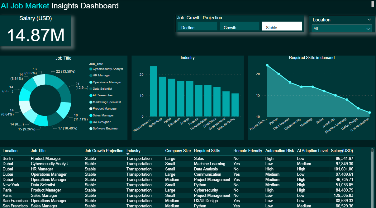 AI job market insights Power BI dashboard