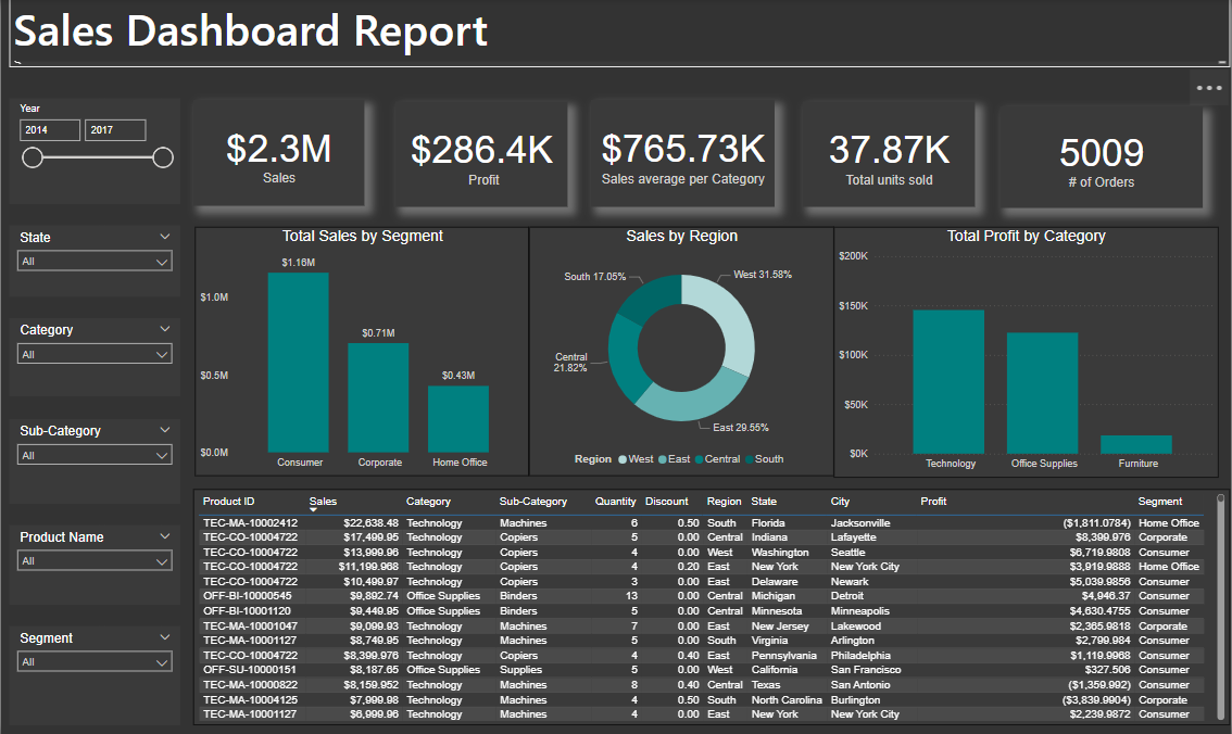 Power BI sales dashboard